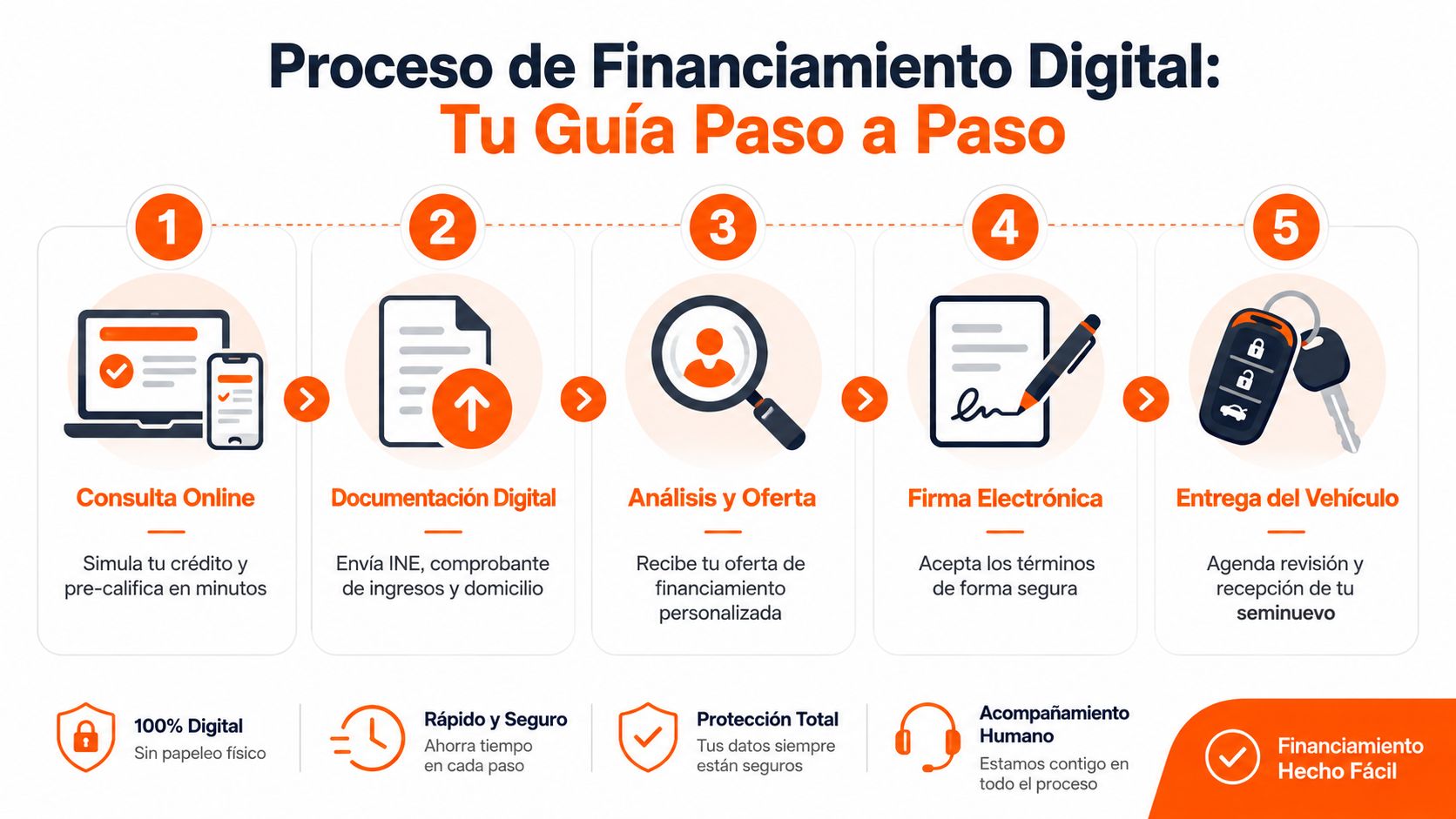 Infografía que explica el proceso digital de cinco pasos para obtener financiamiento de autos seminuevos en línea.
