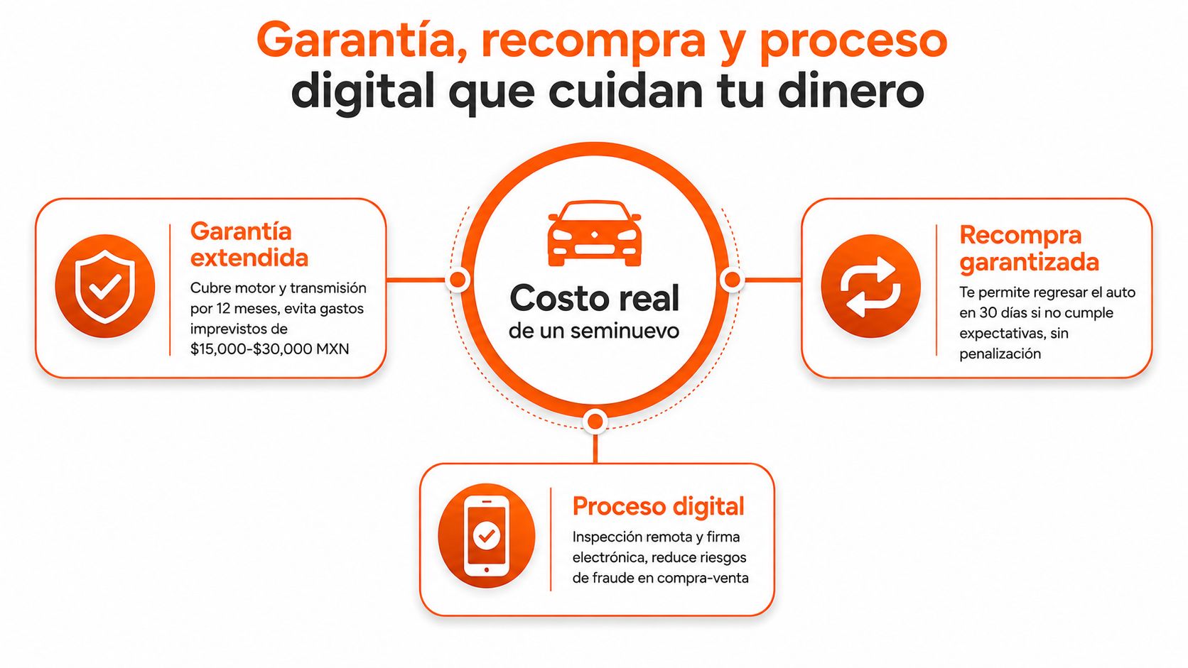 Infografía sobre los beneficios y la seguridad de comprar autos seminuevos con garantías y procesos digitales transparentes.