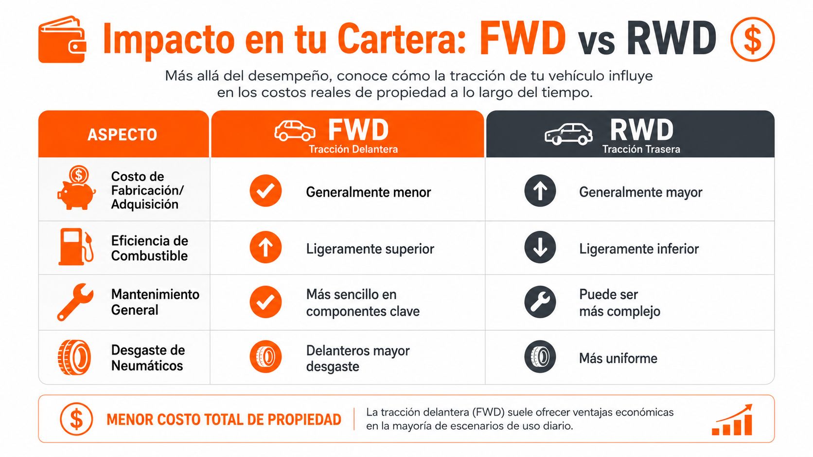 Tabla comparativa de costos entre tracción delantera FWD y tracción trasera RWD para vehículos automotores.