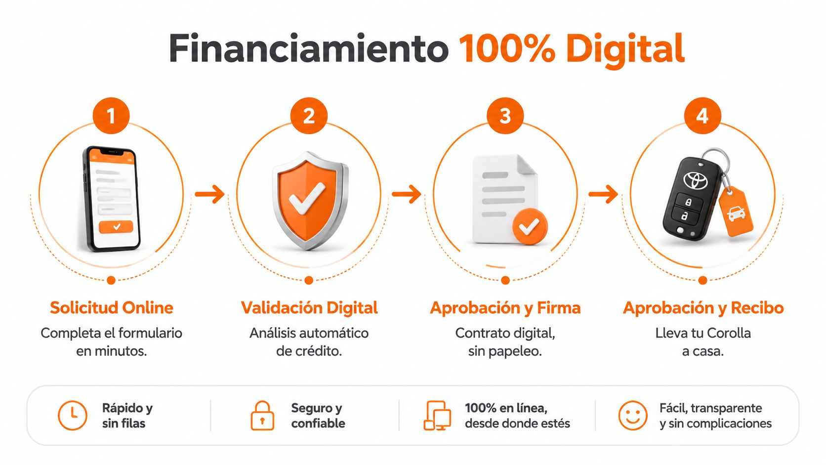Infografía del proceso de financiamiento 100% digital para la compra de un automóvil Toyota Corolla paso a paso.