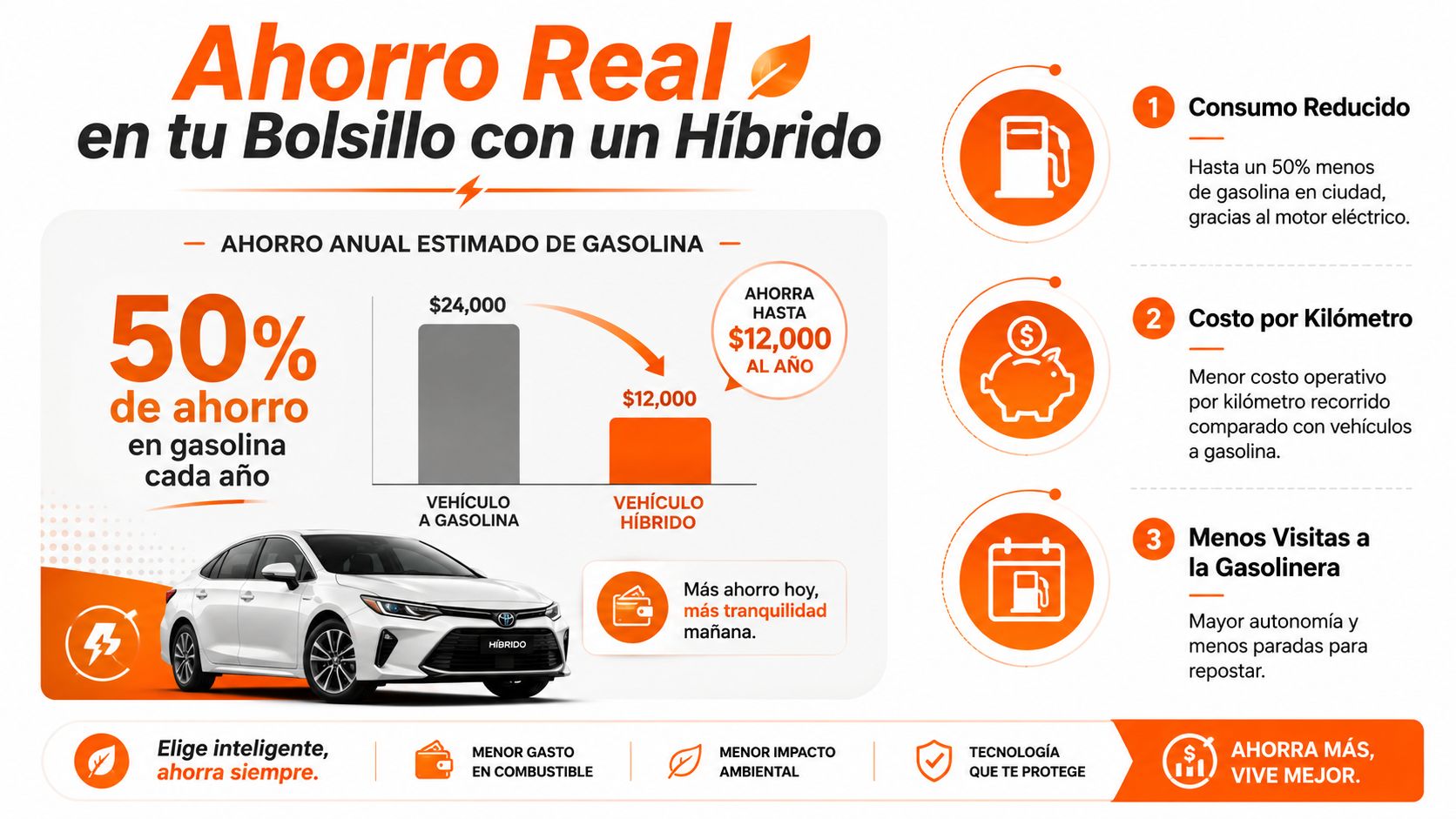 Infografía sobre los beneficios económicos de comprar un vehículo híbrido, destacando el ahorro de combustible anualmente.
