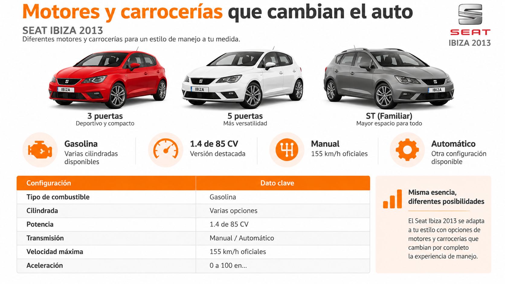 Infografía del SEAT Ibiza 2013 mostrando tres tipos de carrocerías, especificaciones técnicas y opciones de motorización disponibles.