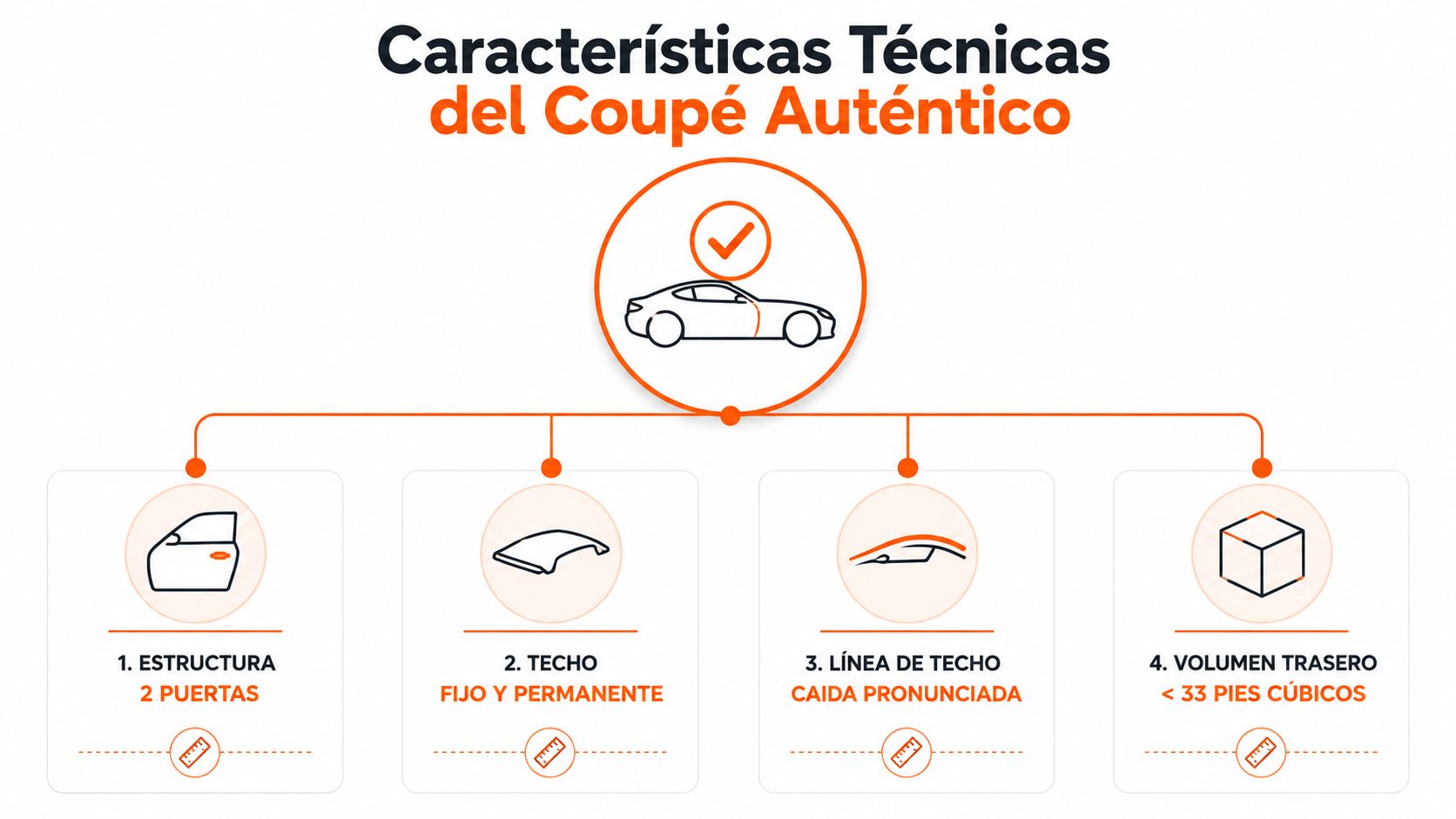 Diagrama detallado con las cuatro características técnicas principales que definen a un automóvil tipo cupé auténtico.