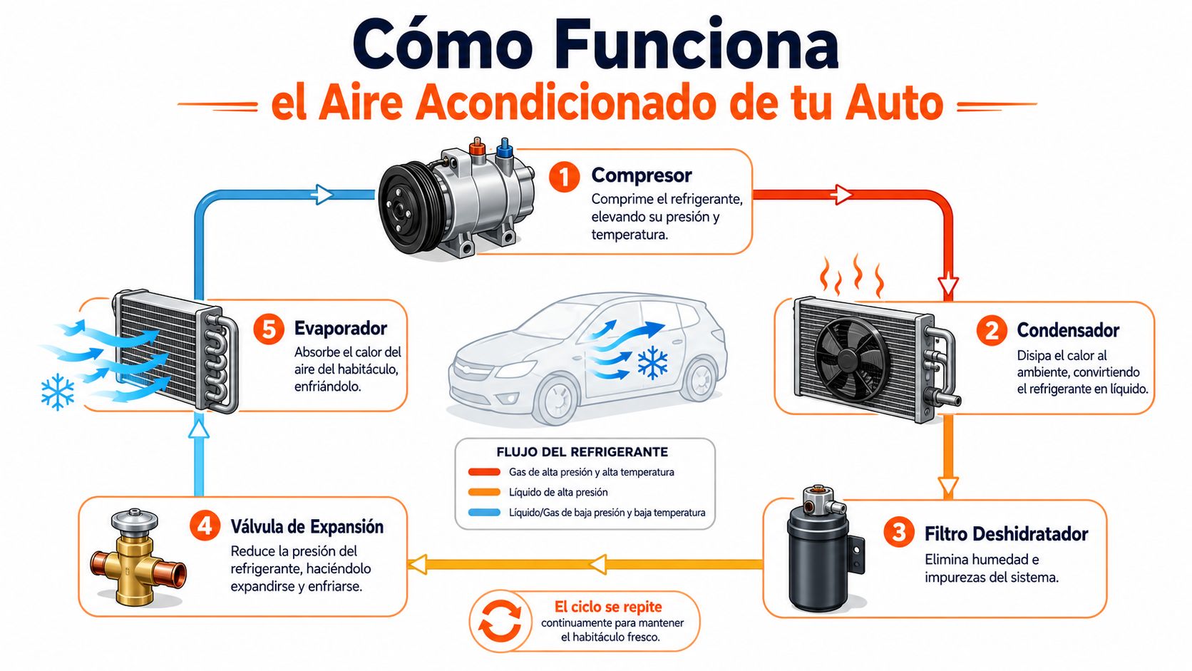 Diagrama detallado que explica el funcionamiento paso a paso del sistema de aire acondicionado en un automóvil.