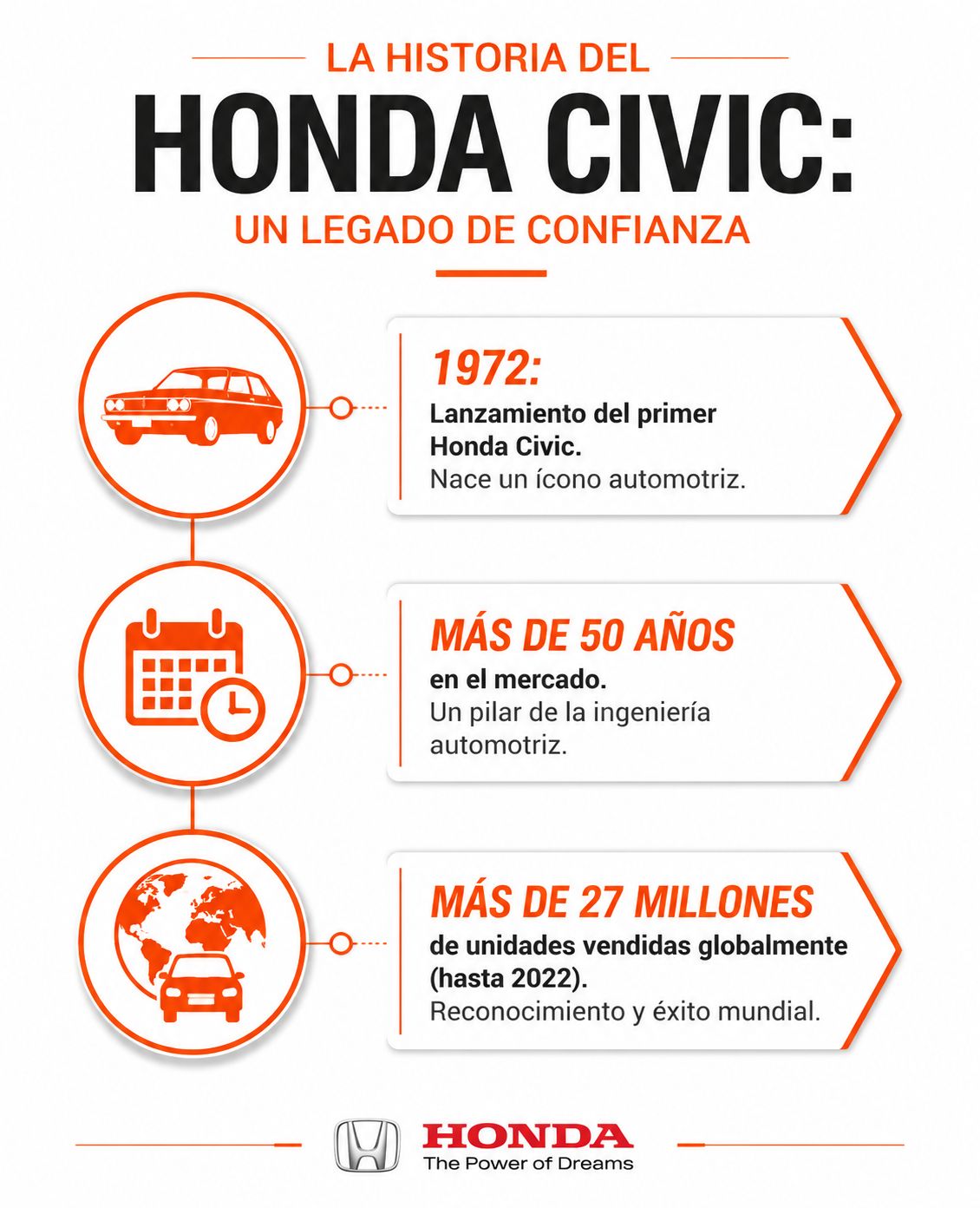 Infografía histórica que resume los 50 años del Honda Civic y sus más de 27 millones de ventas.