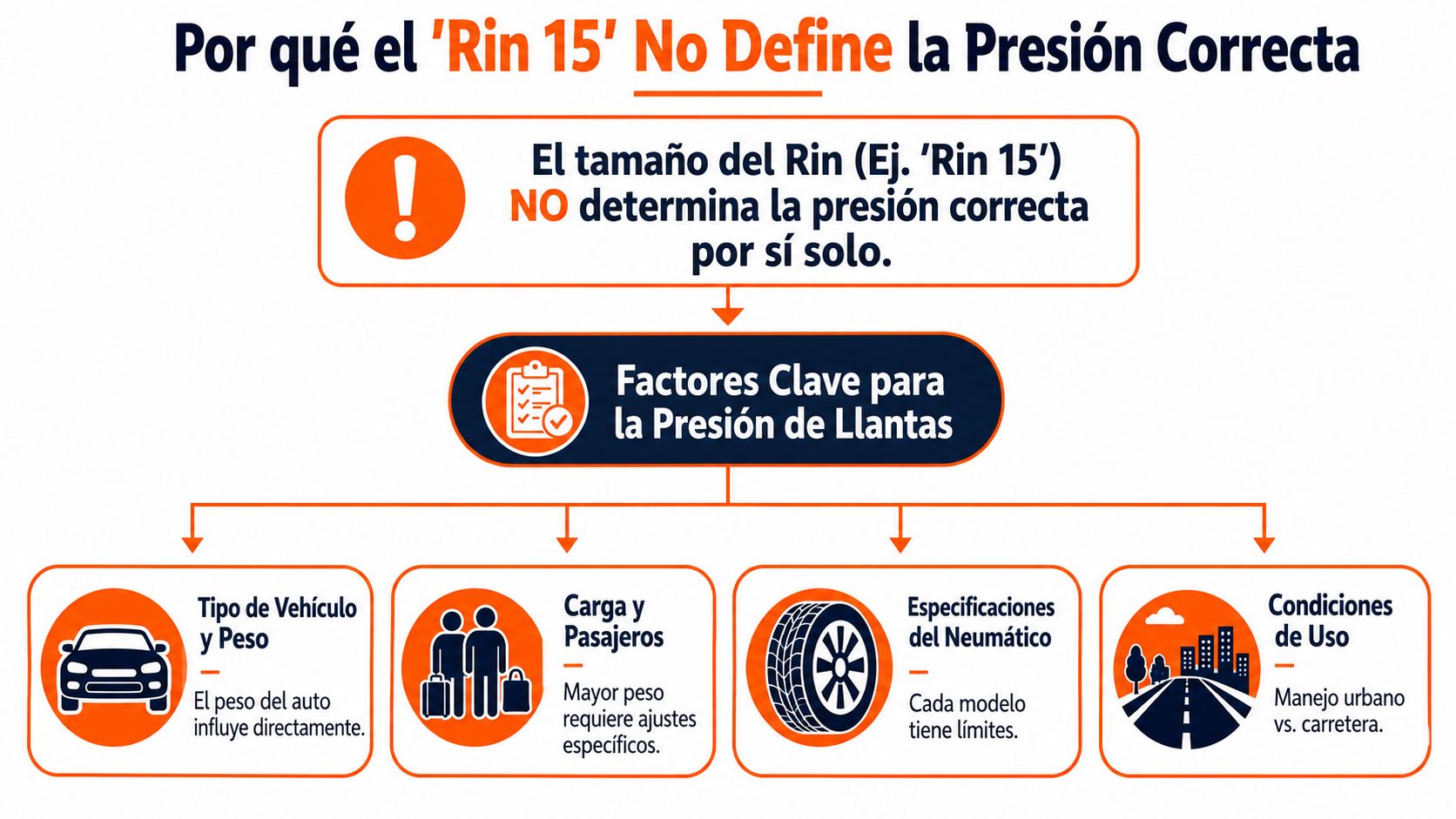 Infografía sobre por qué el tamaño del rin no determina por sí solo la presión correcta de las llantas.
