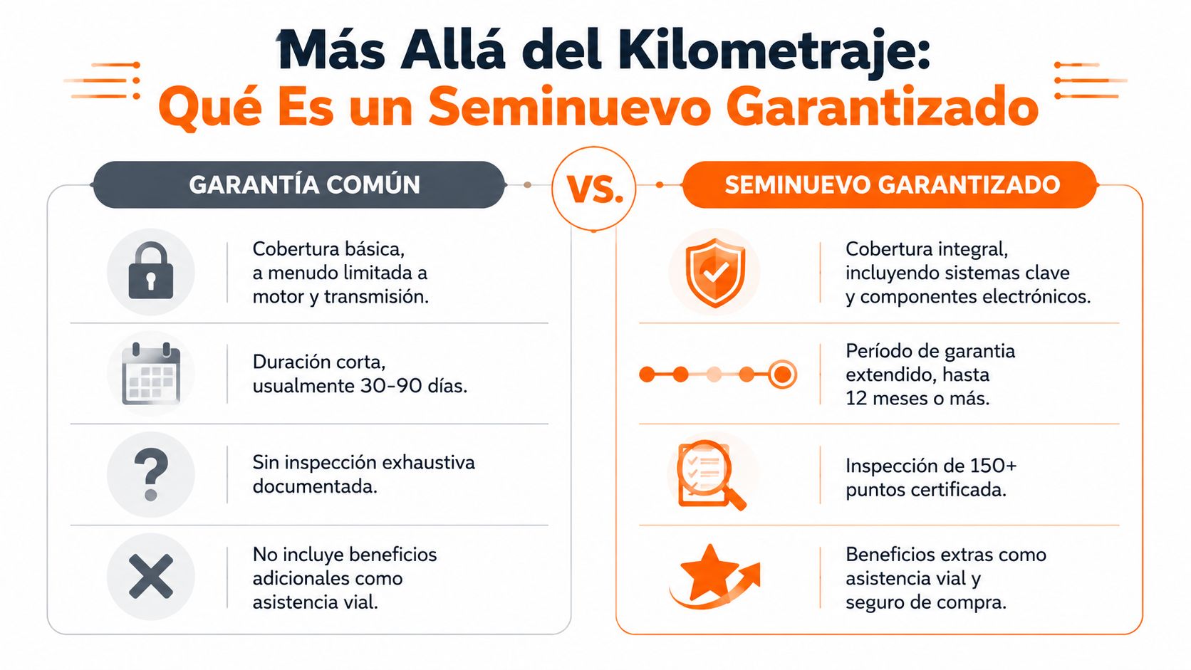 Comparativa visual entre la garantía común y un vehículo seminuevo certificado con mayores beneficios y cobertura.