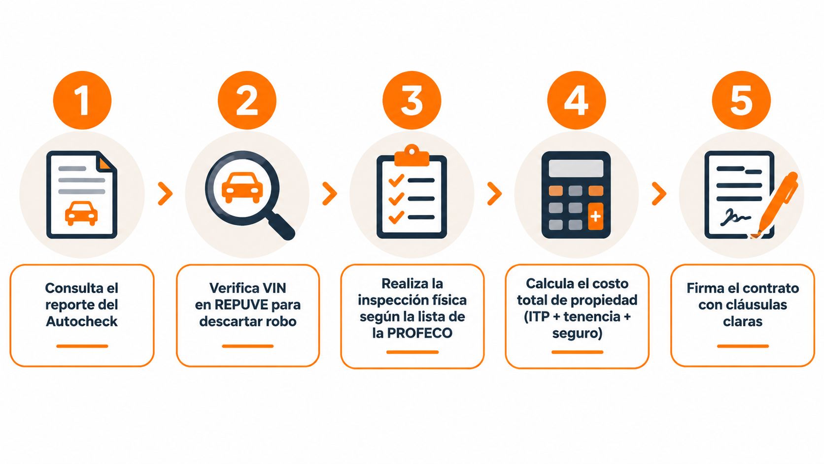Una infografía de cinco pasos sobre el proceso de compra de un vehículo usado de forma segura.