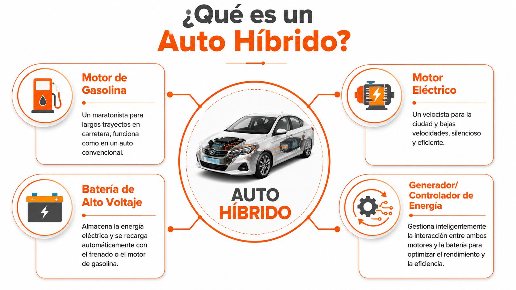 Infografía explicando los componentes clave de un automóvil híbrido, incluyendo motor, batería y sistema de energía.