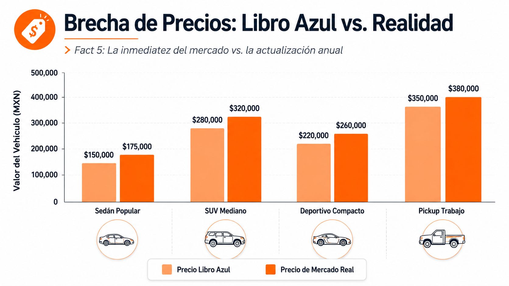 Gráfico comparativo que muestra la diferencia de precios entre el Libro Azul y el mercado real vehicular.