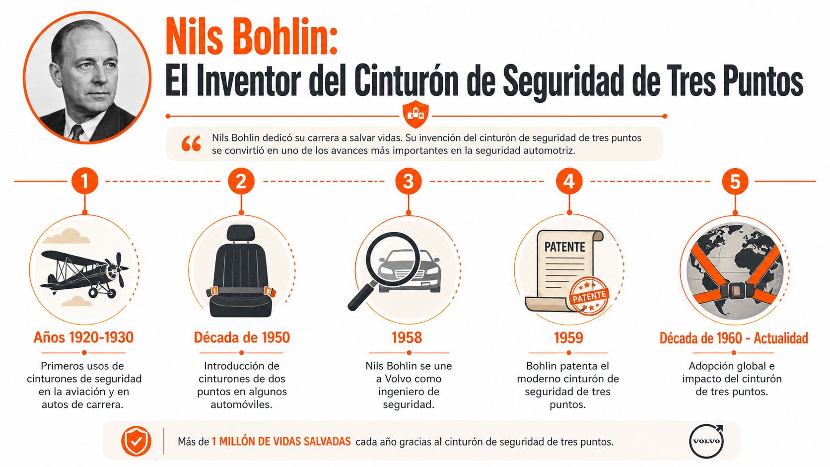 Infografía sobre Nils Bohlin, el inventor del cinturón de seguridad de tres puntos, detallando su historia y evolución.