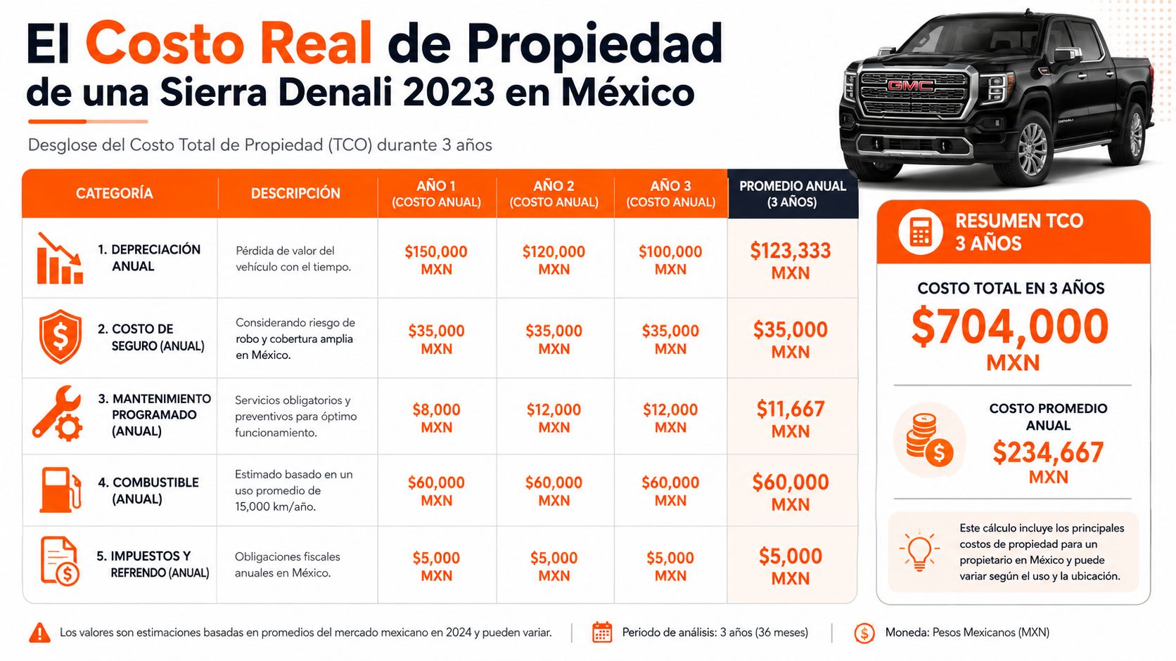 Tabla comparativa de los costos anuales de mantenimiento, seguro y depreciación para una camioneta Sierra Denali 2023.