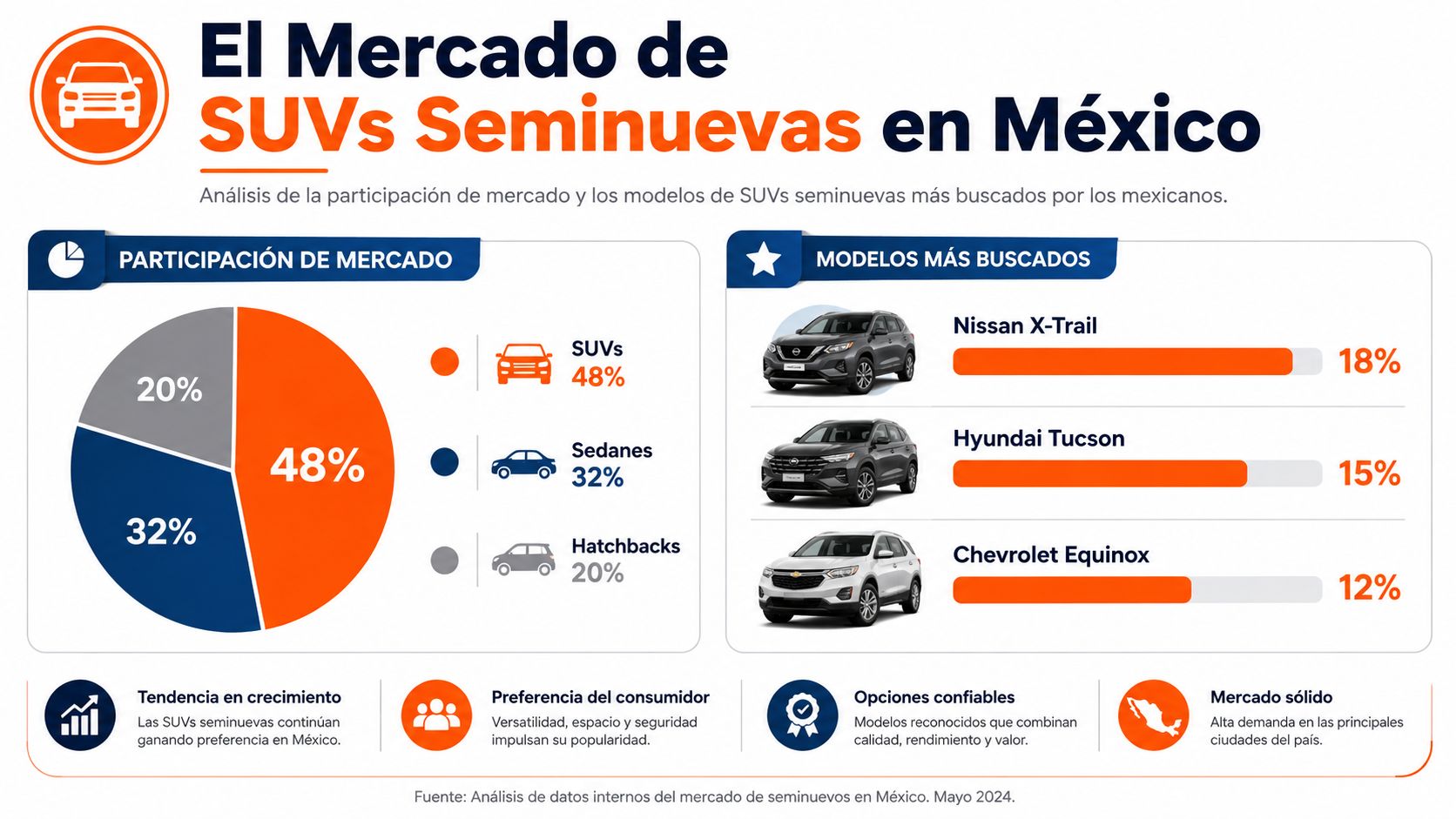 Infografía sobre el mercado de SUVs seminuevas en México mostrando participación y modelos más buscados.
