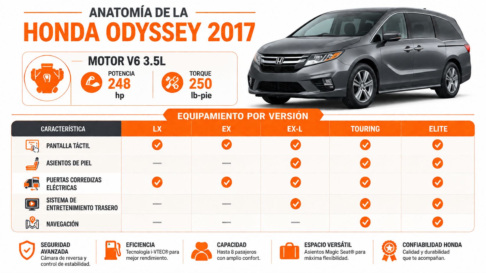 Gráfico comparativo con las características técnicas y equipamiento por versiones de la minivan Honda Odyssey 2017.