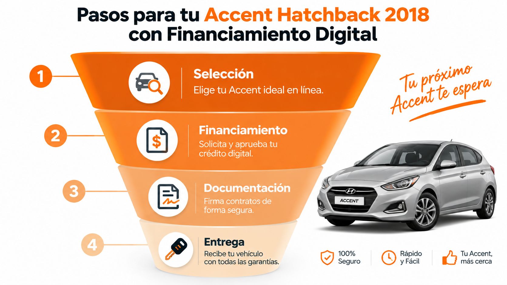 Un embudo de ventas que ilustra los cuatro pasos digitales para comprar un Hyundai Accent Hatchback 2018.