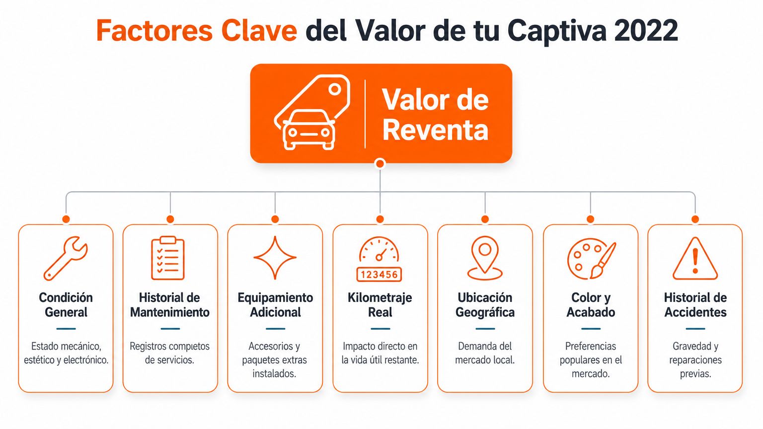 Infografía sobre los factores clave que determinan el valor de reventa de una camioneta Chevrolet Captiva 2022.