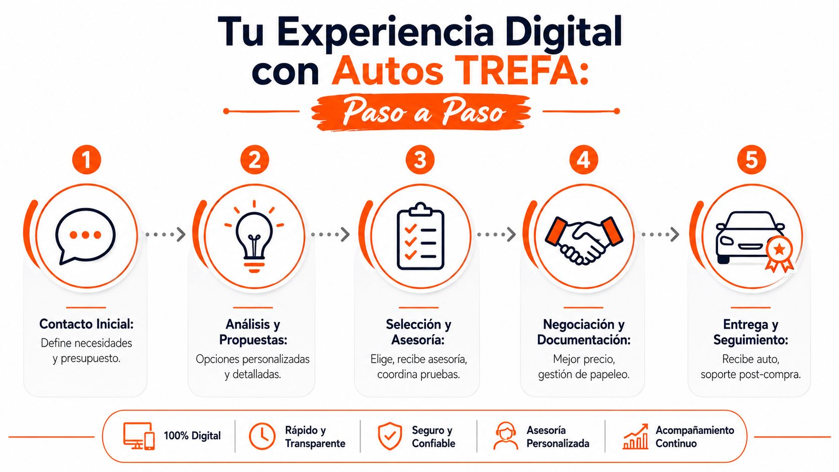 Infografía paso a paso que explica el proceso digital de compra de vehículos en Autos TREFA.