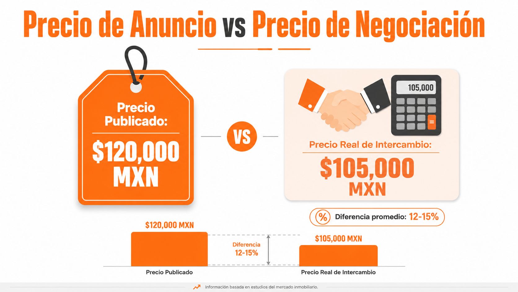 Comparativa visual entre el precio de anuncio y el precio de negociación en el sector inmobiliario mexicano.