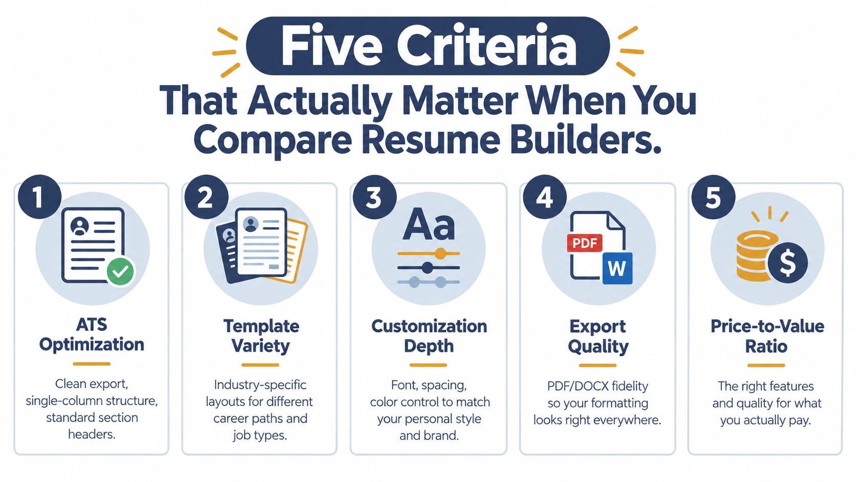 An infographic detailing five key criteria for choosing the best resume builder for your career needs.