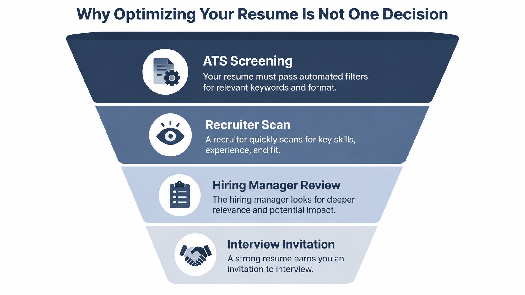 A funnel diagram illustrating the four stages of a resume optimization process from screening to an interview.