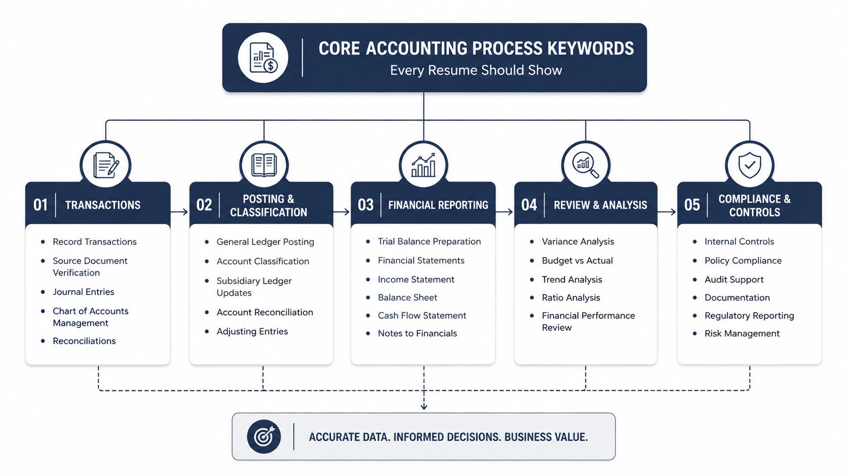 An infographic titled Core Accounting Process Keywords that every professional resume should include for finance roles.