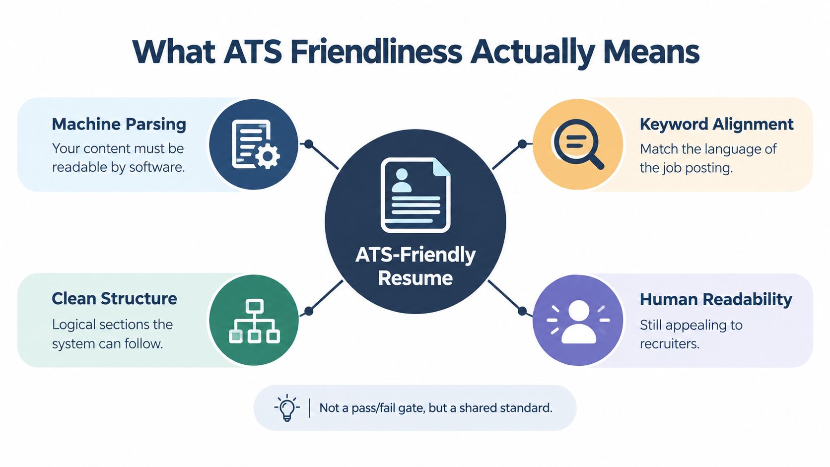 A diagram explaining the four key components of creating an ATS-friendly resume for job applicants.