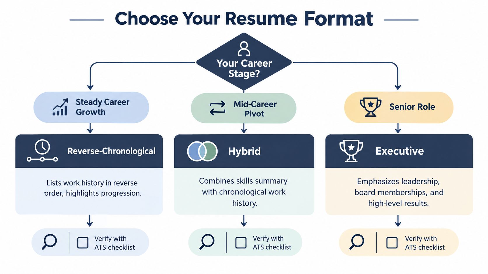A flowchart diagram illustrating three different types of resume formats based on your career stage.