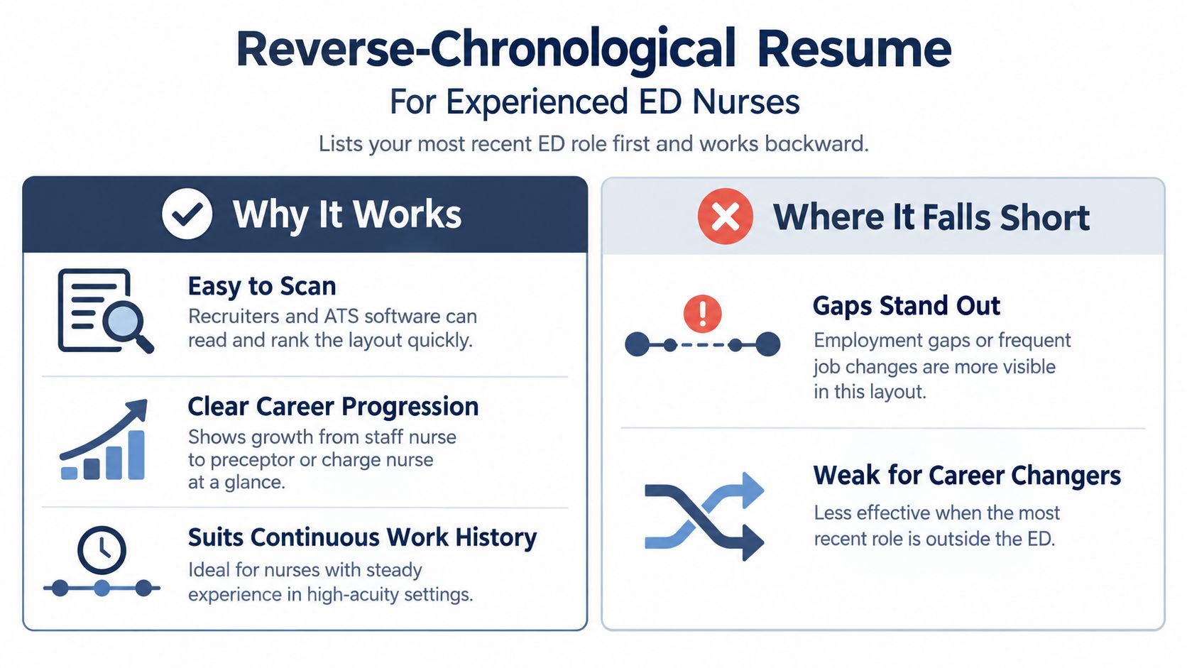 A visual guide summarizing the pros and cons of using a reverse-chronological resume format for experienced ED nurses.