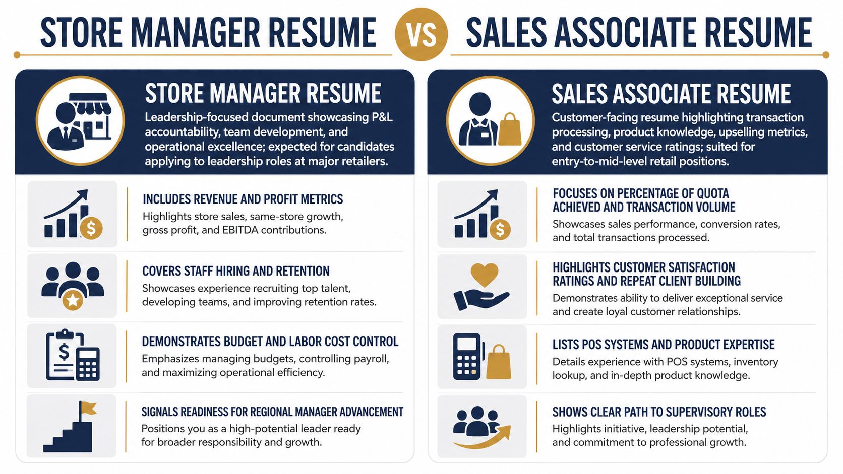 A comparison infographic between store manager and sales associate resumes detailing key skills, metrics, and career progression.