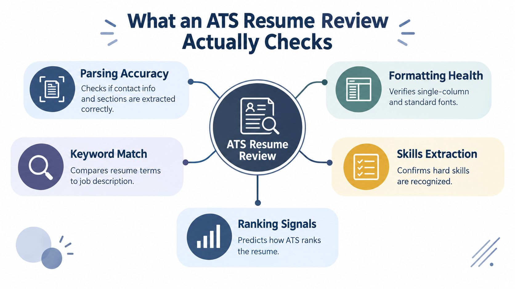 A diagram illustrating the key components of an ATS resume review process including formatting and keywords.
