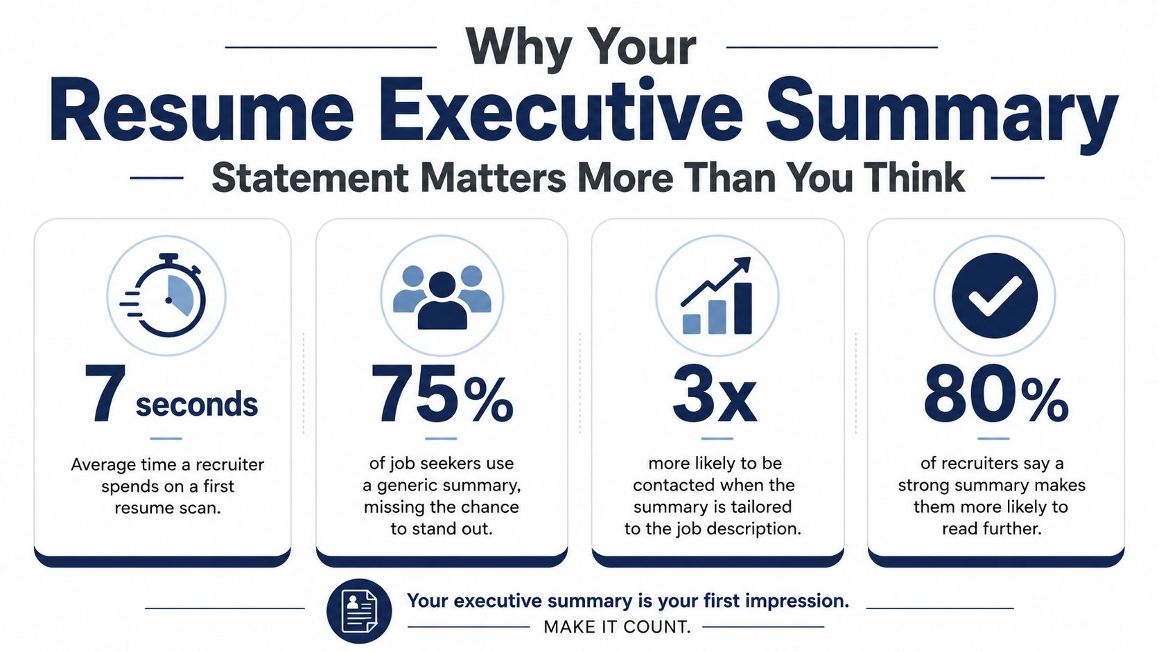 An infographic highlighting the importance of a resume executive summary statement with four key statistics.
