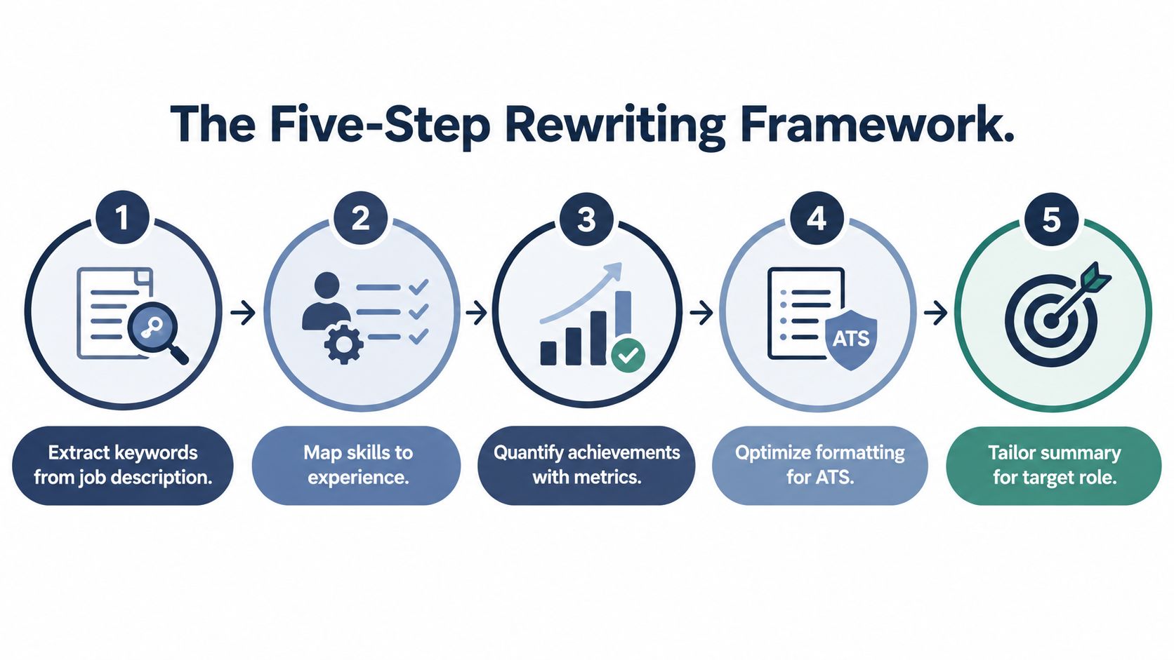 A diagram outlining a five-step framework for effectively rewriting your professional resume for job applications.
