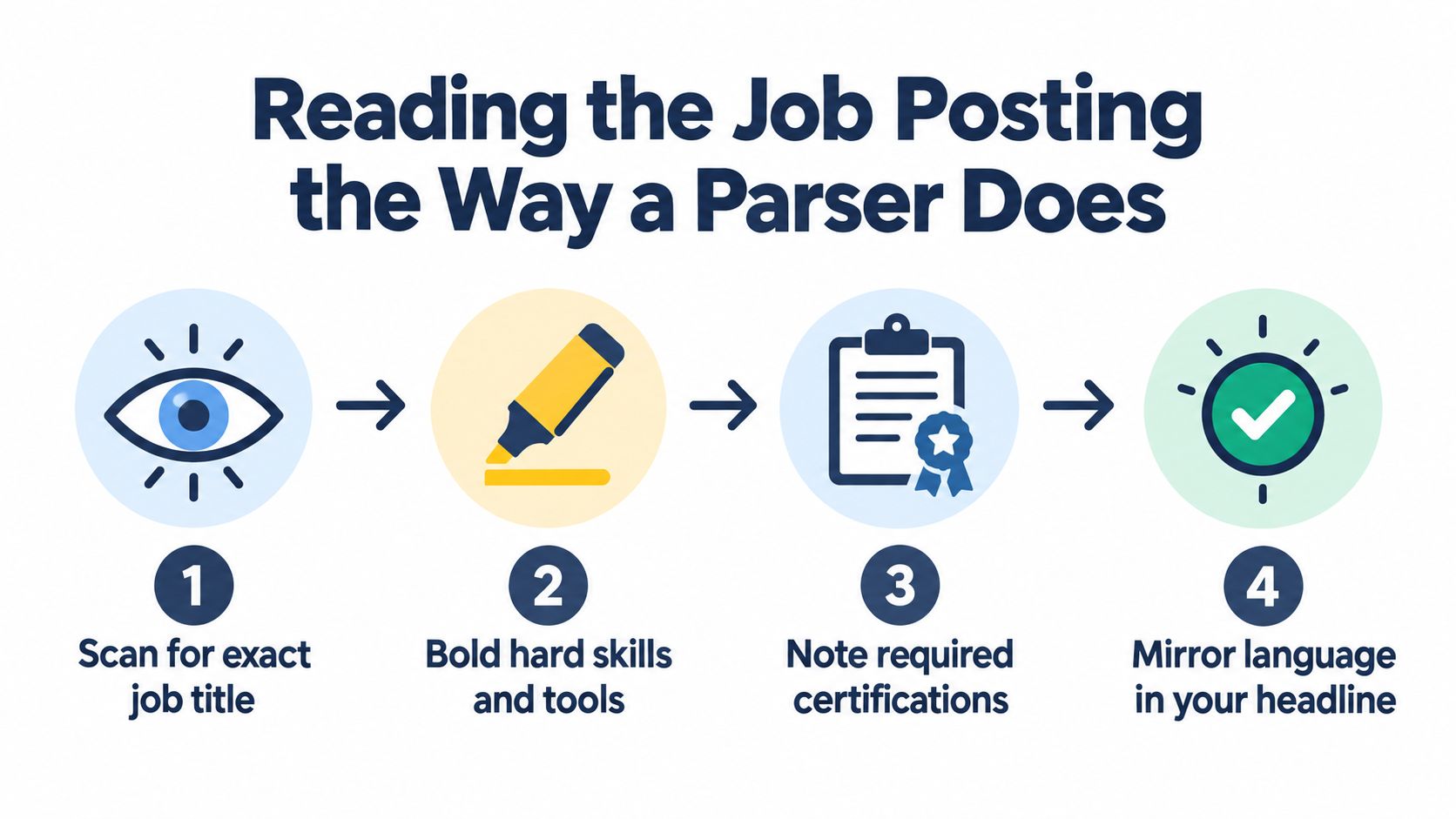 A four-step infographic illustrating how to optimize a resume for an applicant tracking system parser.
