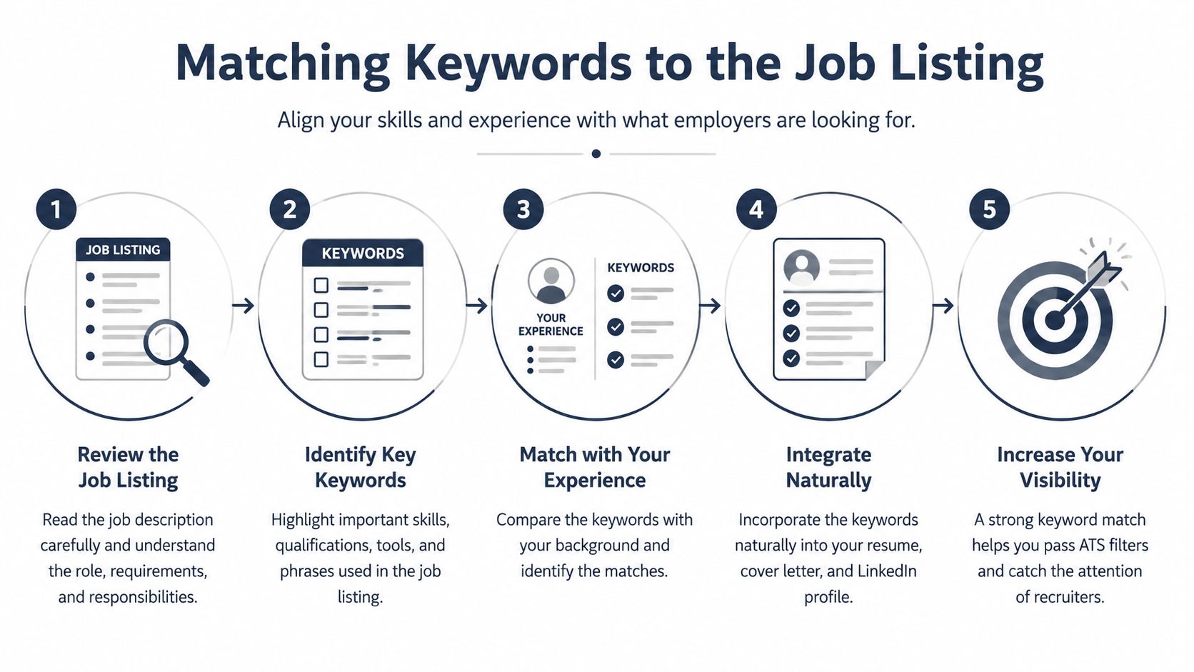 A five-step infographic illustrating how to match job listing keywords to your professional experience and resume.