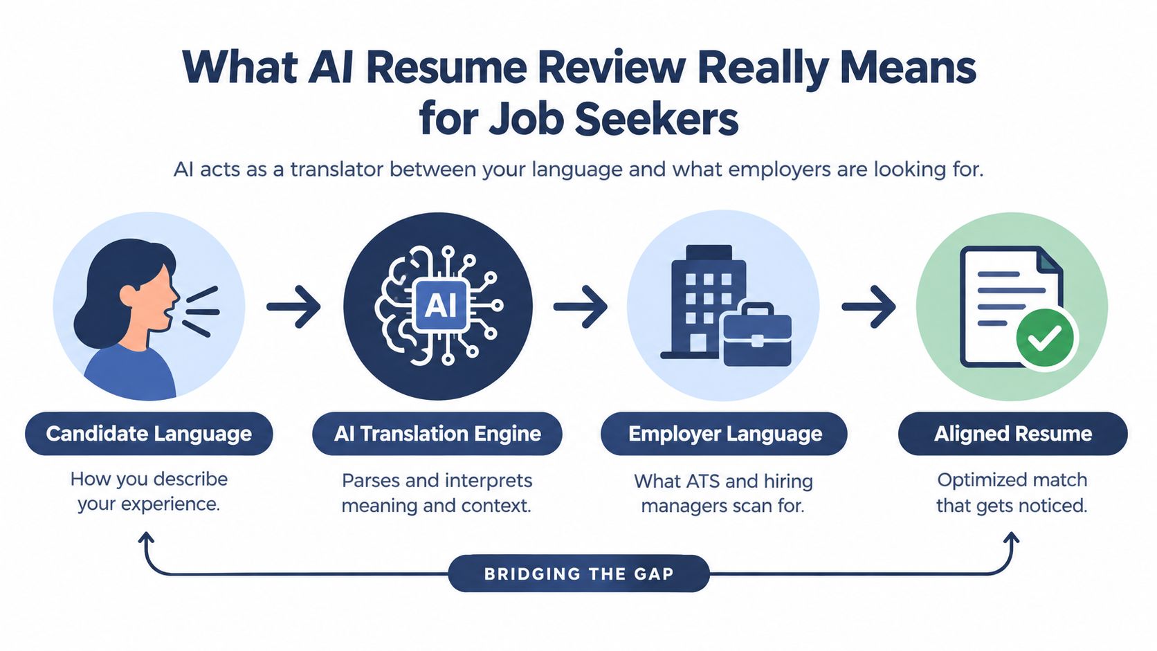 A diagram illustrating how AI translates candidate resume language into optimized, employer-friendly language for job applications.