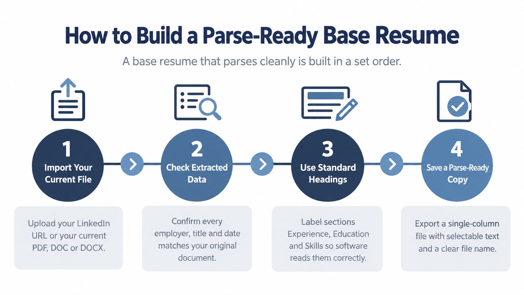 A four-step infographic illustrating how to create a parse-ready resume for applicant tracking systems.
