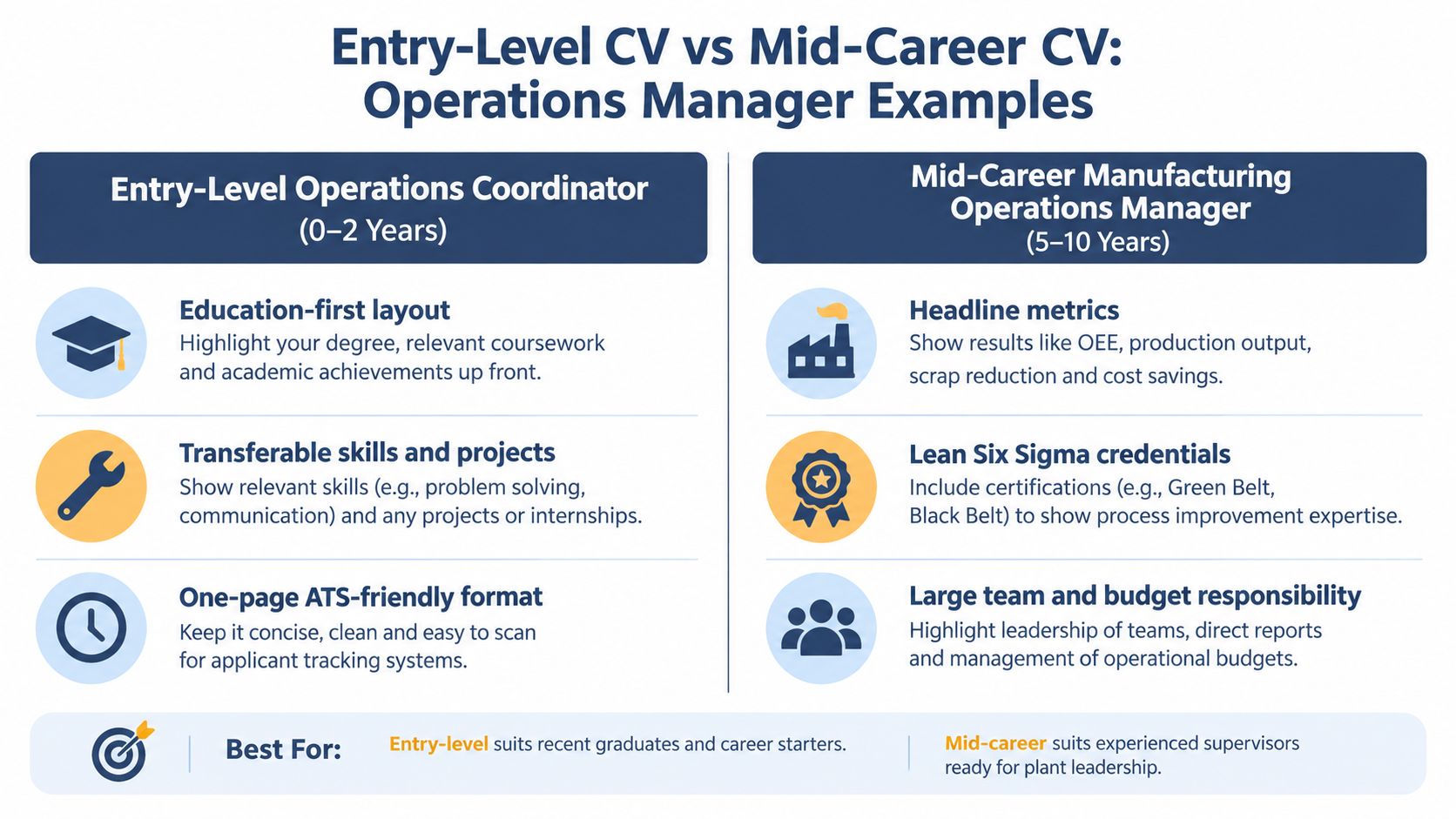 A comparison infographic showing key differences between entry-level and mid-career operations manager resume layouts and content.