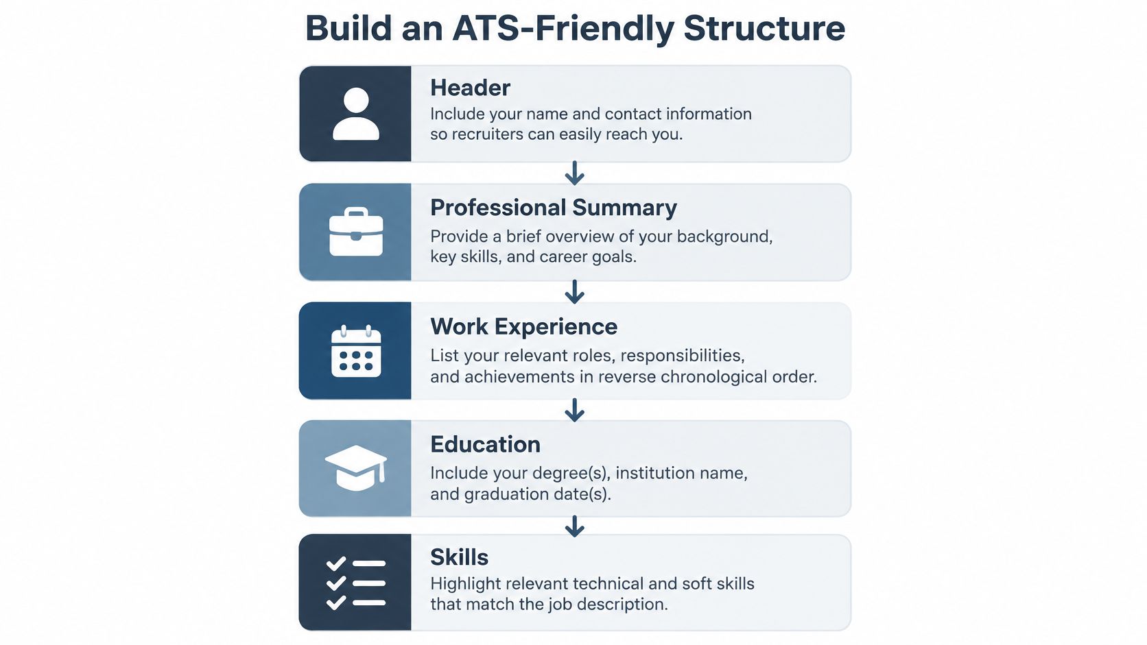 An infographic showing the ideal ATS-friendly resume structure with five essential sections listed in order.