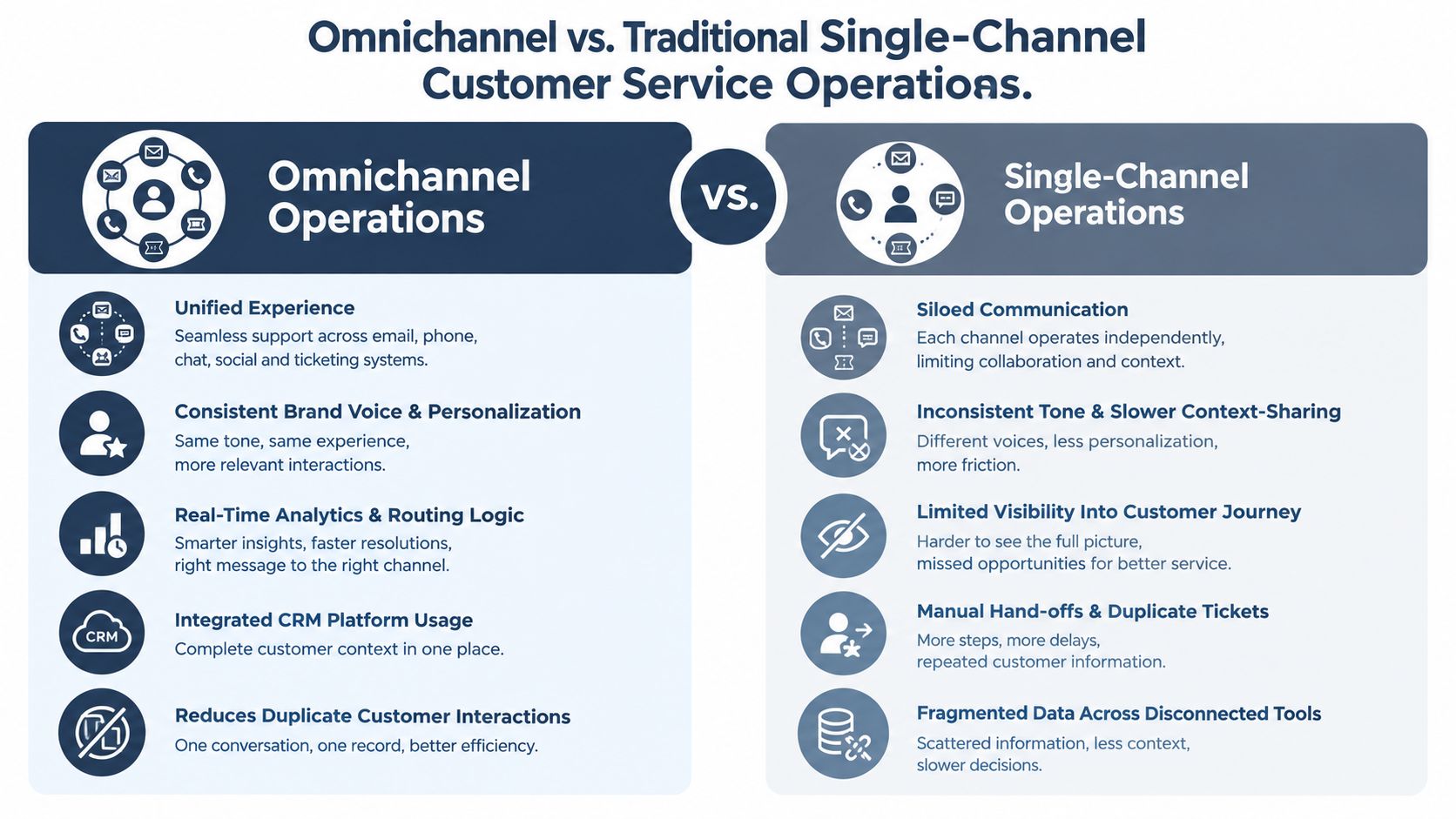 A comparison chart showing the operational differences between omnichannel and single-channel customer service strategies.