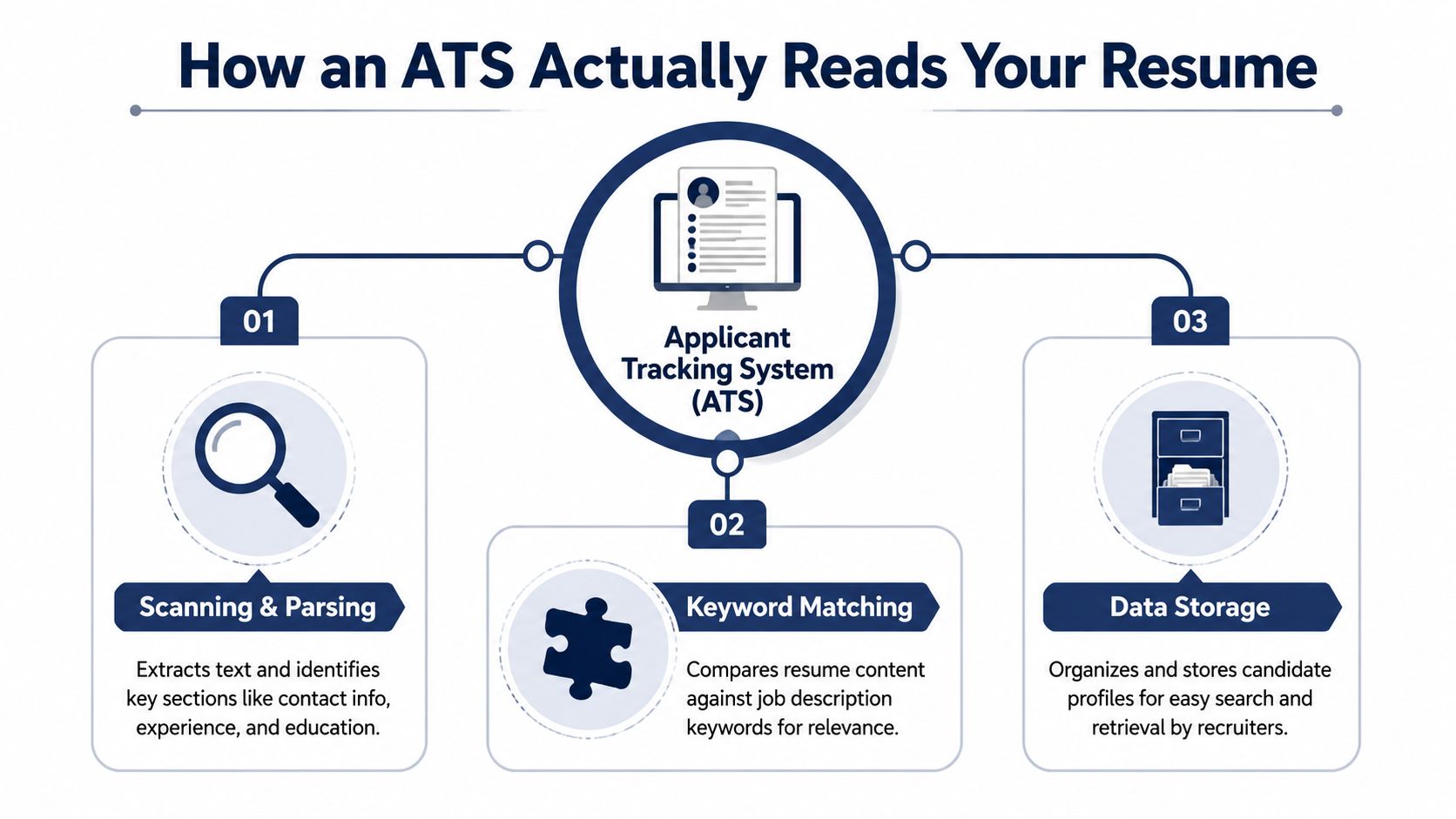 An infographic diagram explaining the three-step process of how an Applicant Tracking System processes applicant resumes.