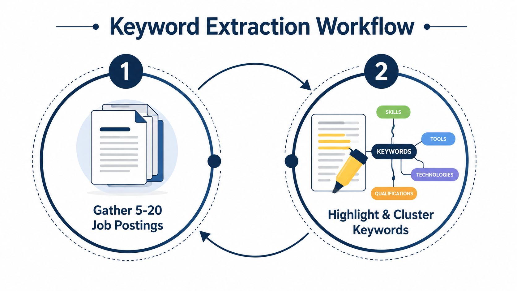 An infographic showing a two-step keyword extraction workflow for job seekers to identify relevant resume keywords.