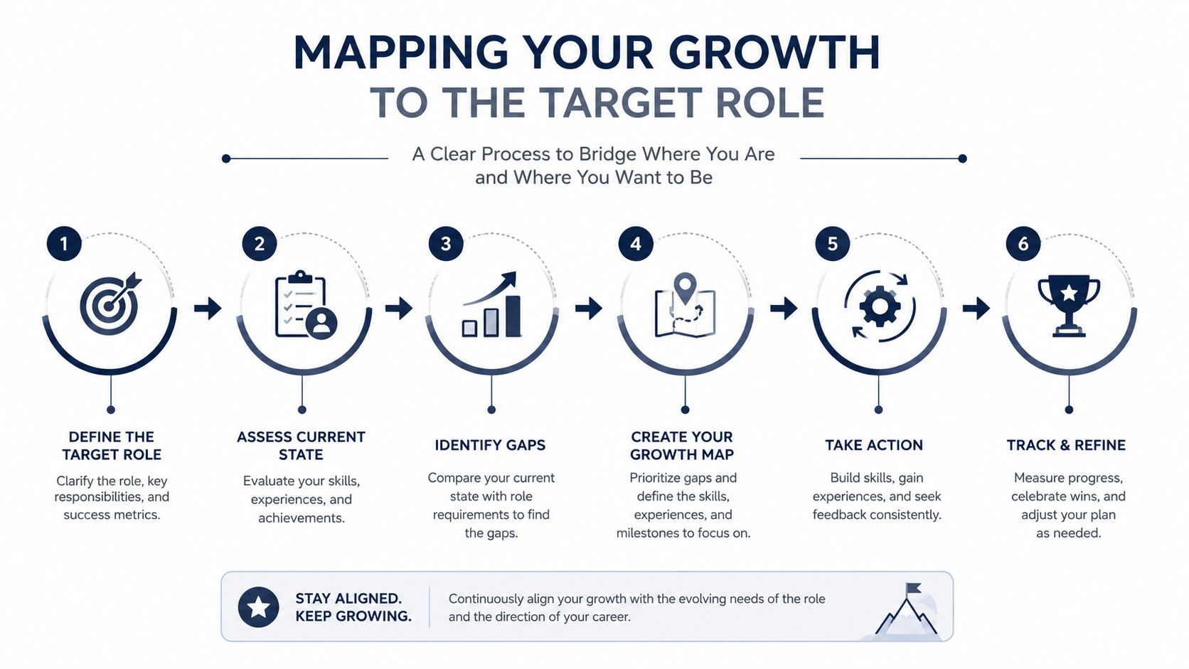 A six-step infographic illustrating a process for mapping personal growth and skills to a target career role.