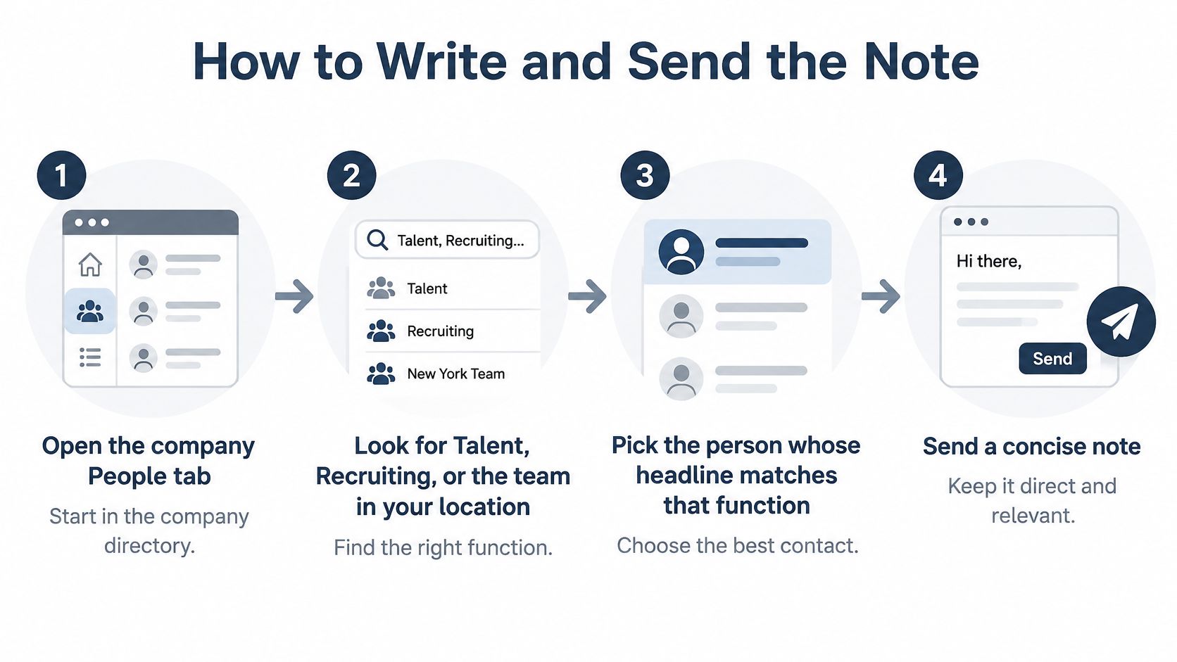 A four-step infographic illustrating the process of finding and messaging company recruiters on a professional network.