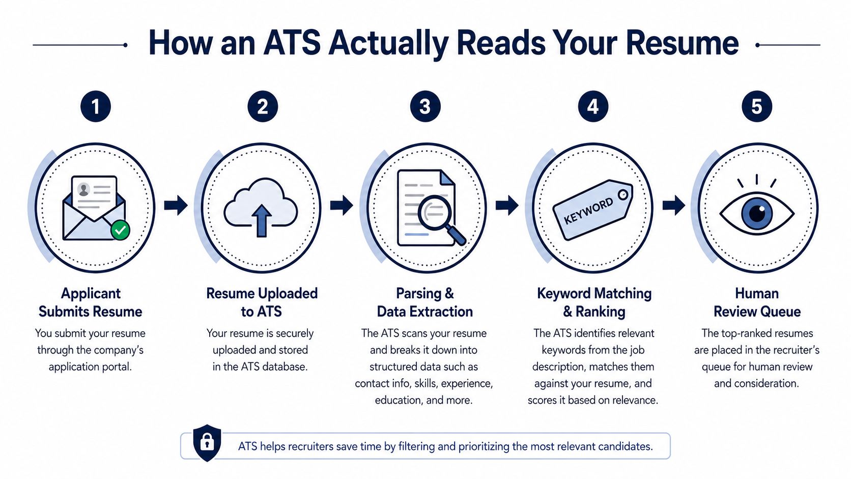 A five-step infographic showing how applicant tracking systems parse, rank, and process resumes for human recruiters.