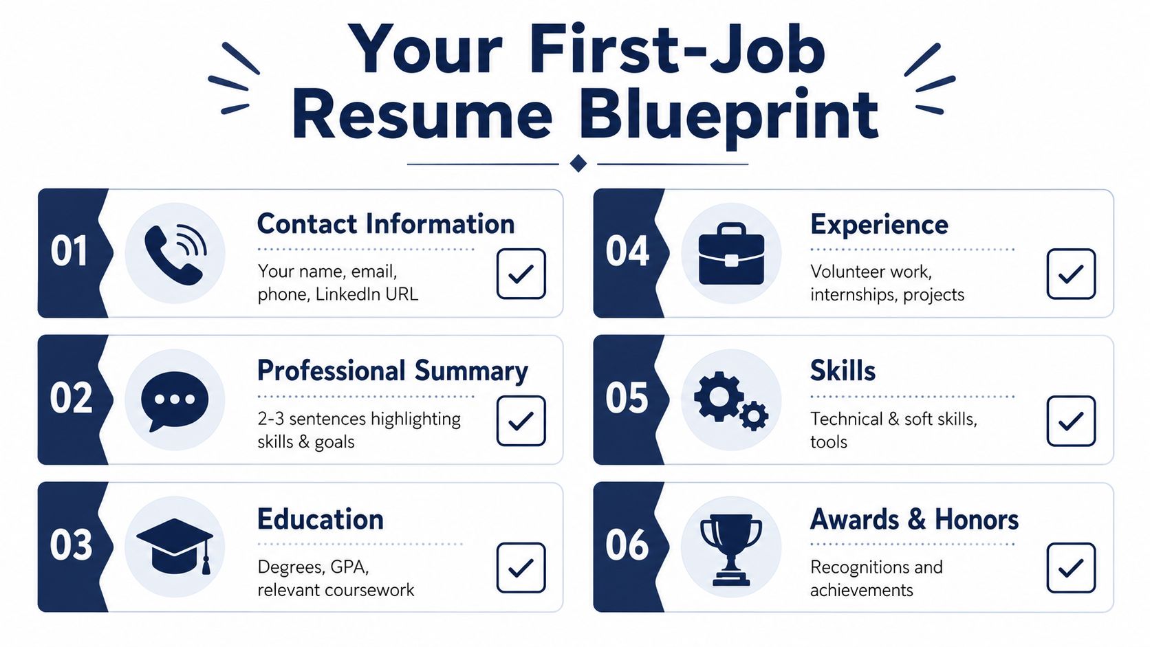 An infographic titled Your First-Job Resume Blueprint displaying six essential sections for a student resume.