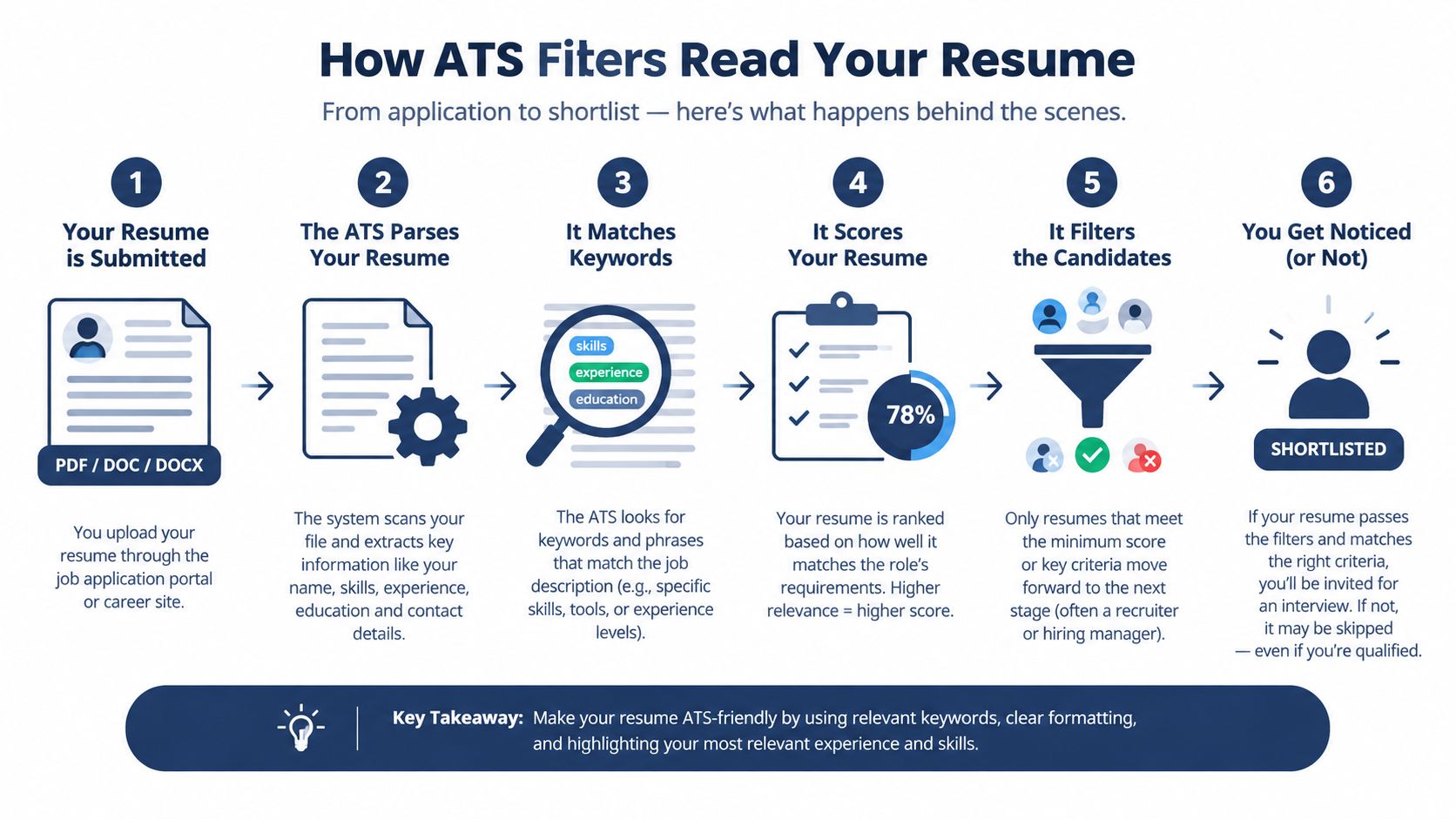 A six-step infographic detailing how Applicant Tracking Systems (ATS) scan, analyze, rank, and filter job application resumes.