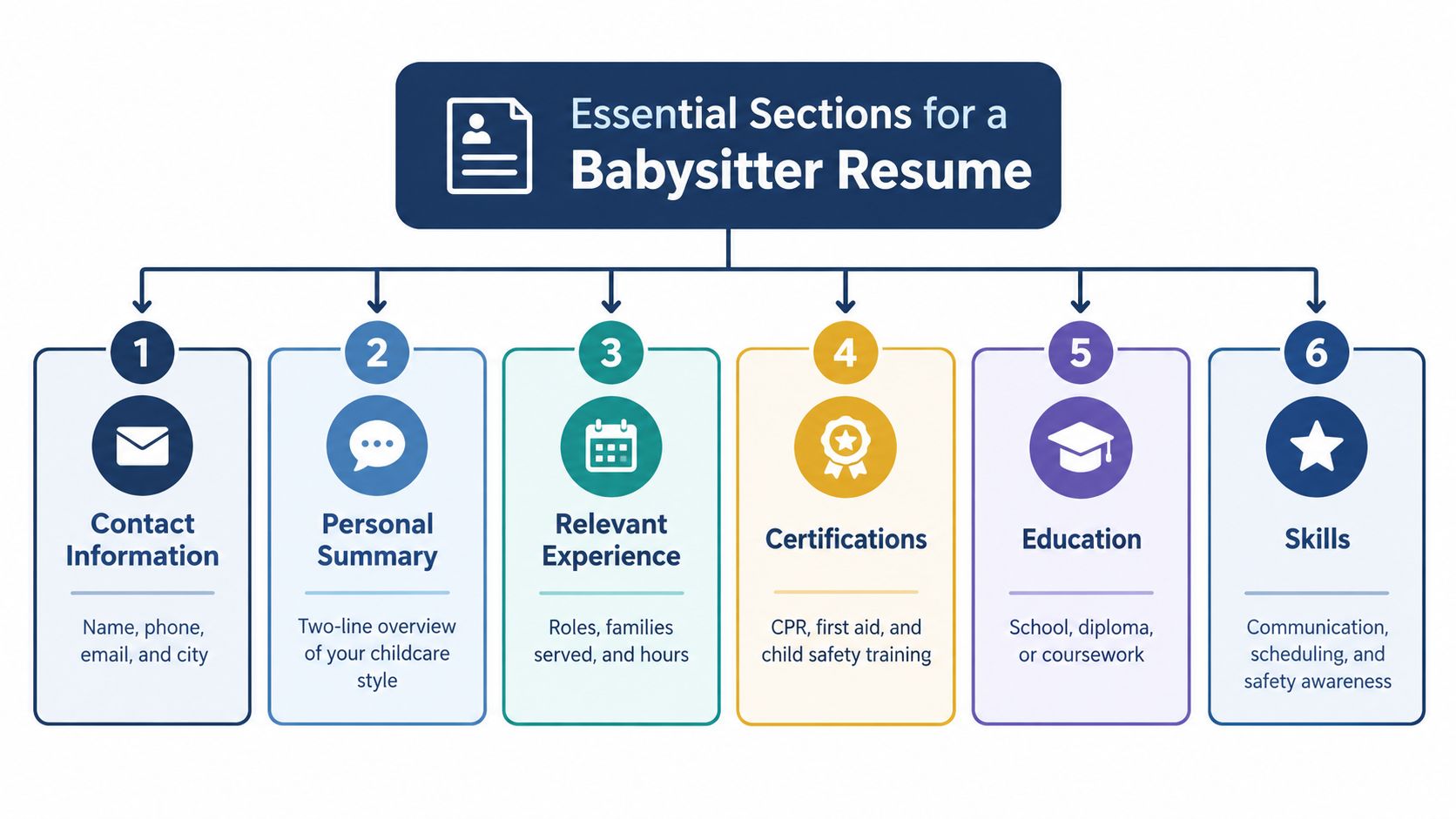 A diagram outlining the six essential sections to include when writing a professional resume for a babysitter.