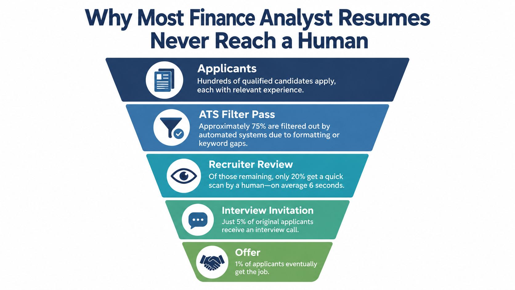 A funnel infographic explaining why most finance analyst resumes fail to reach human recruiters.