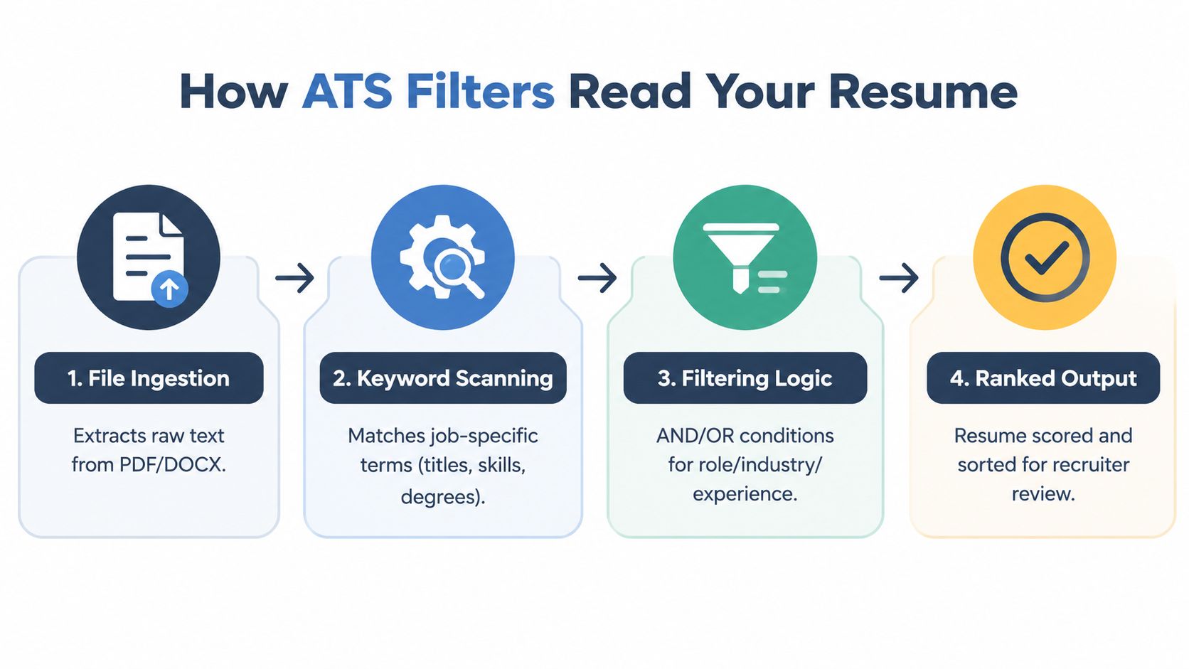 A diagram illustrating the four-step process of how ATS filters analyze and rank job seeker resumes.