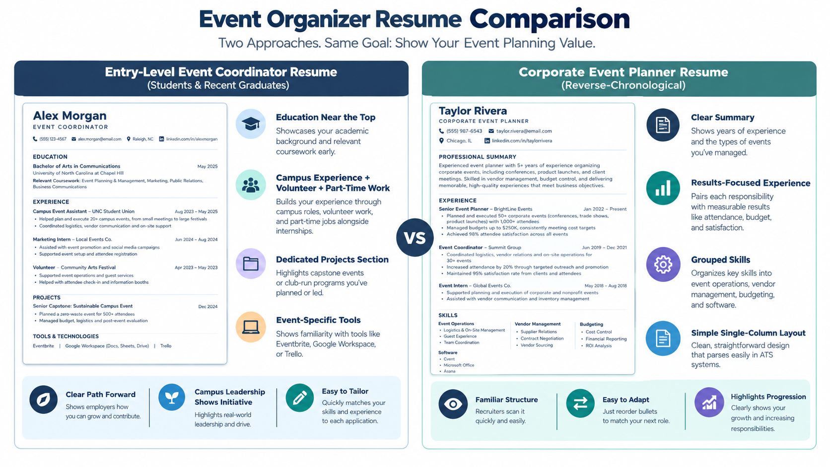 A side-by-side infographic comparing an entry-level student event coordinator resume and a professional corporate event planner resume.